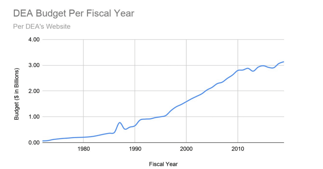 The Interim Final Rule: the Most Recent Reason to Defund the DEA
